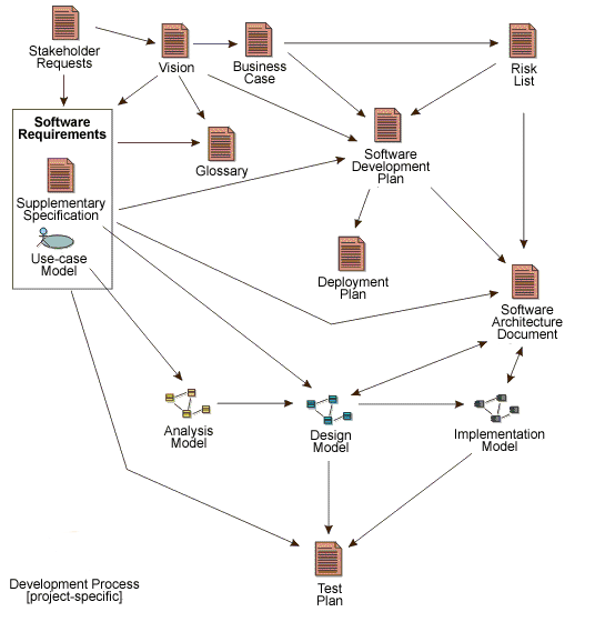 Popular Work Products in Software Development, and the approximate dependency relationships between them.