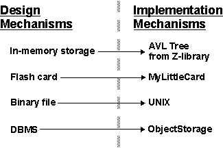 Figure 2. How persistence design mechanism map to implementation mechanism How persistence design mechanism map to implementation mechanism