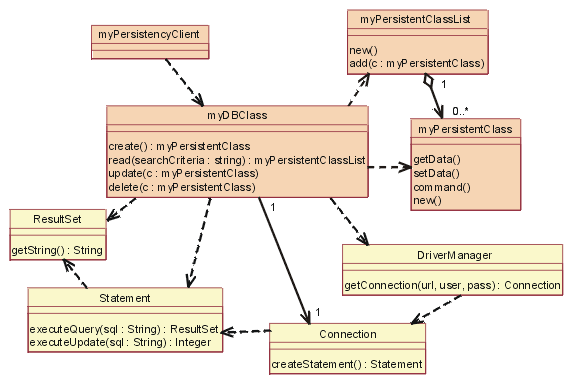 Figure 4. JDBC: Static View Diagram of the figure titled Static View: JDBC shows the classes (actually, the classifier roles) in the collaboration.
