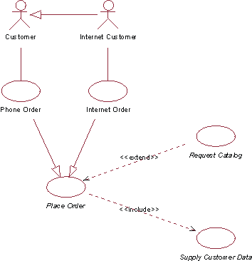 Figure 1 . As a use-case diagram that shows part of the use-case model for an order management system. 