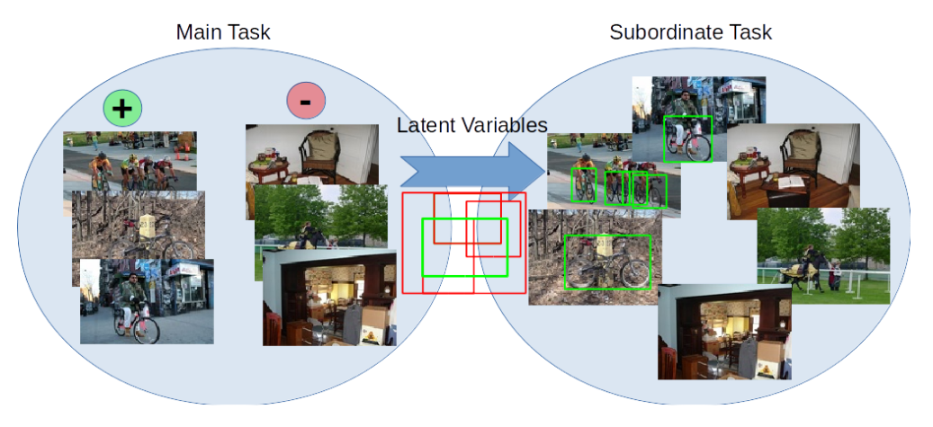 Weakly Supervised Learning